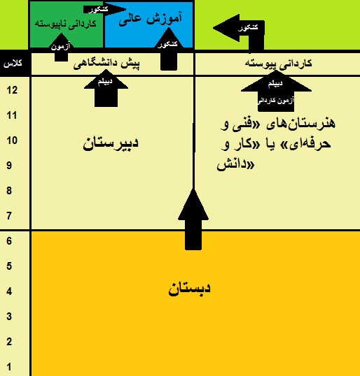 مسیر ورود به دانشگاه در کشورهای مختلف
